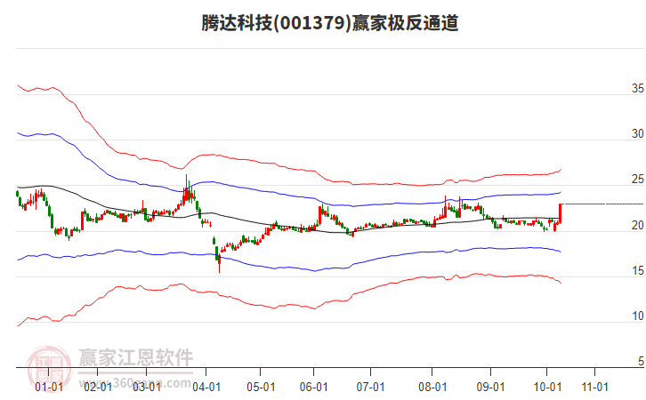 001379騰達(dá)科技贏家極反通道工具