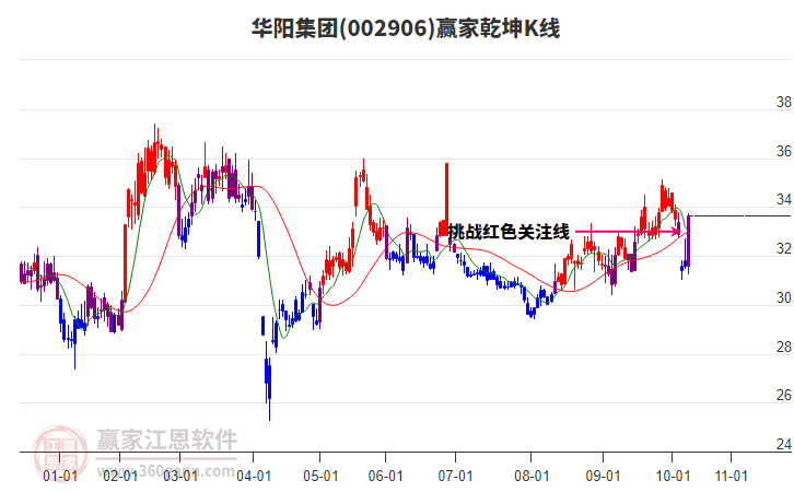 002906華陽集團(tuán)贏家乾坤K線工具
