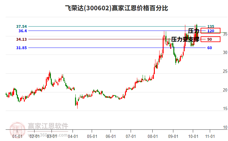 300602飛榮達(dá)江恩價格百分比工具 300602飛榮達(dá)江恩價格百分比工具