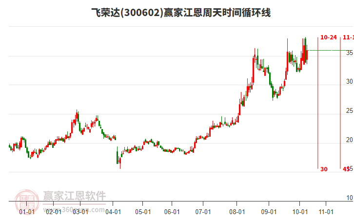 300602飛榮達(dá)江恩周天時間循環(huán)線工具 300602飛榮達(dá)江恩周天時間循環(huán)線工具