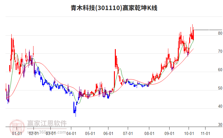 301110青木科技贏家乾坤K線工具