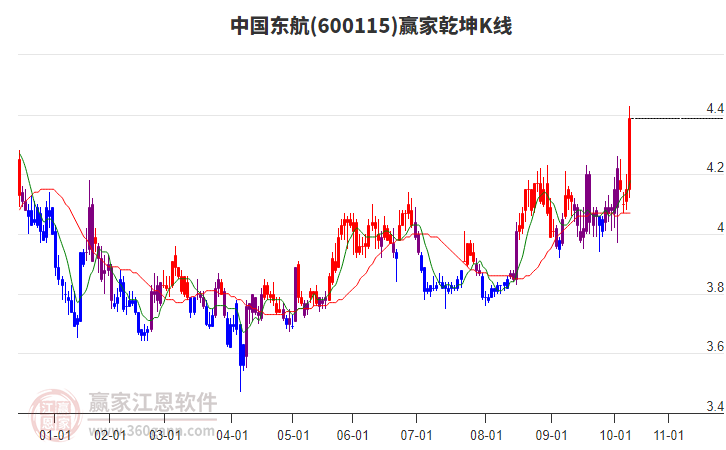 600115中國(guó)東航贏家乾坤K線工具