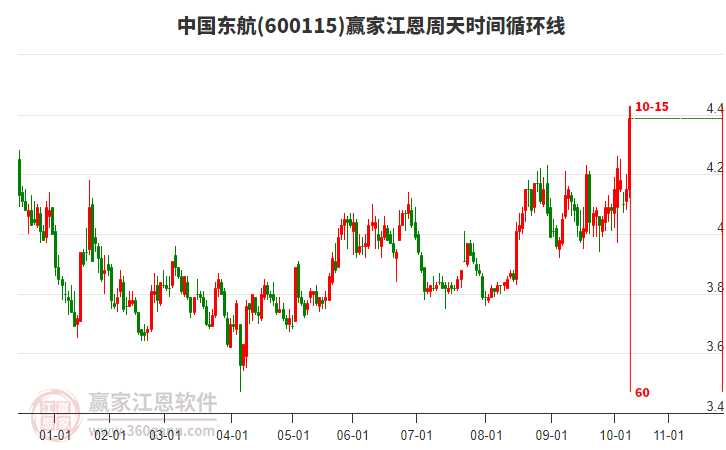 600115中國(guó)東航江恩周天時(shí)間循環(huán)線工具