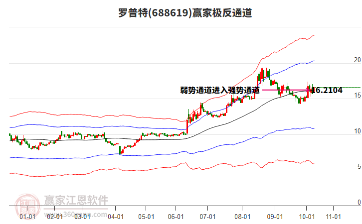 688619羅普特贏家極反通道工具