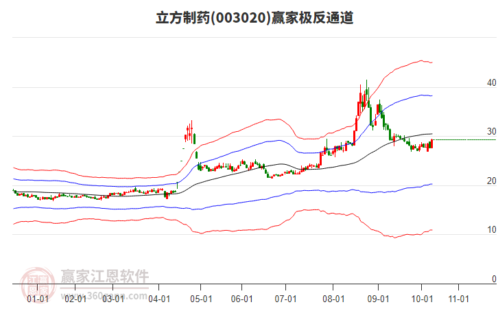 003020立方制藥贏家極反通道工具