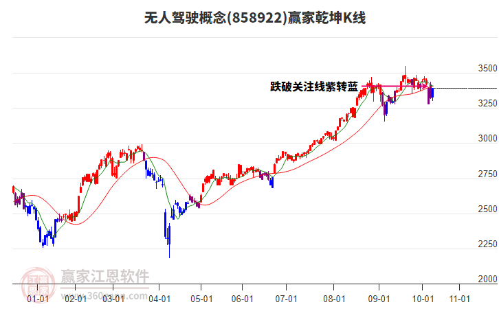 858922無人駕駛贏家乾坤K線工具