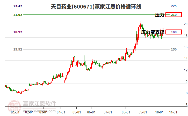 600671天目藥業(yè)江恩價格循環(huán)線工具 600671天目藥業(yè)江恩價格循環(huán)線工具