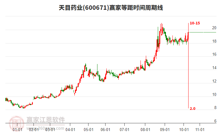 600671天目藥業(yè)等距時間周期線工具 600671天目藥業(yè)等距時間周期線工具