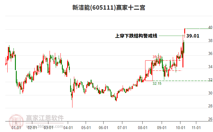 605111新潔能贏家十二宮工具