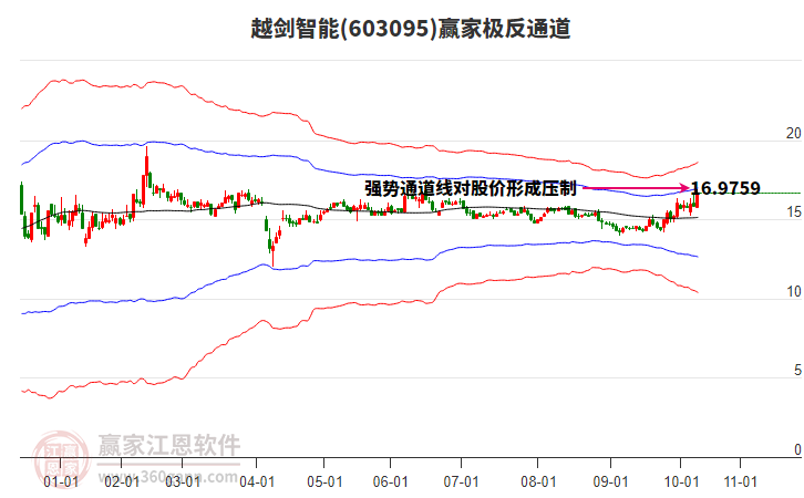 603095越劍智能贏家極反通道工具
