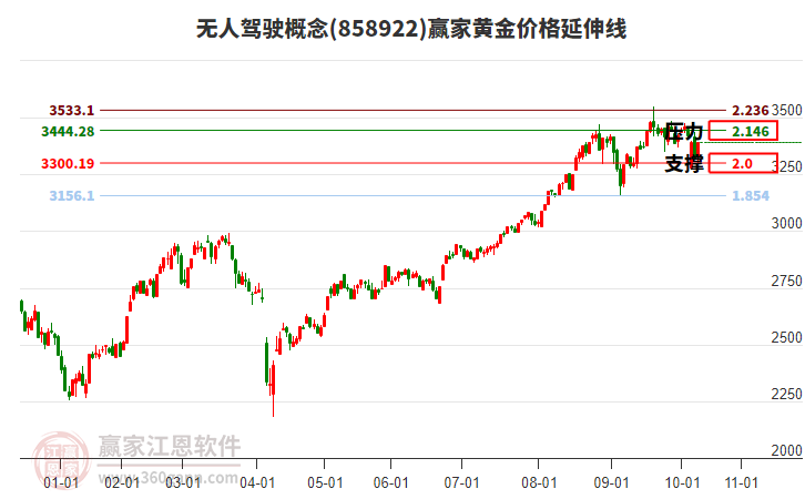 無人駕駛概念黃金價(jià)格延伸線工具