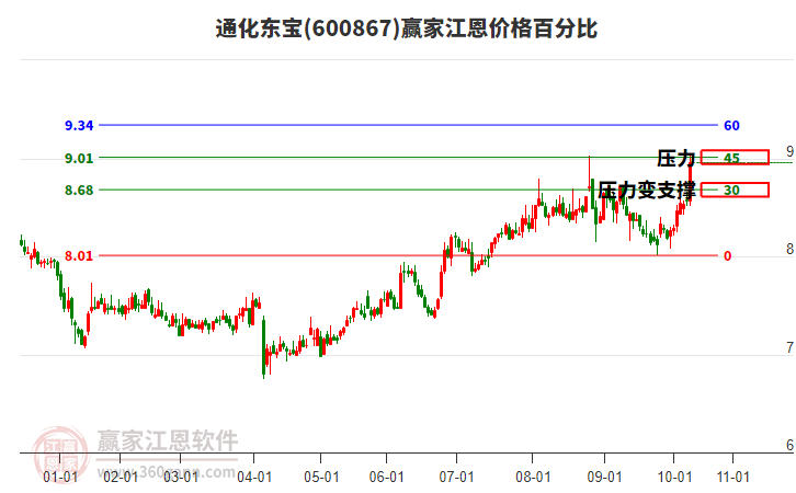 600867通化東寶江恩價(jià)格百分比工具