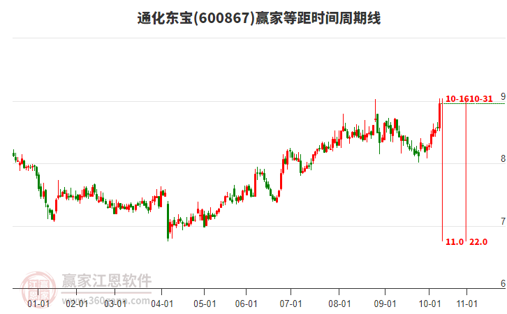 600867通化東寶等距時(shí)間周期線工具
