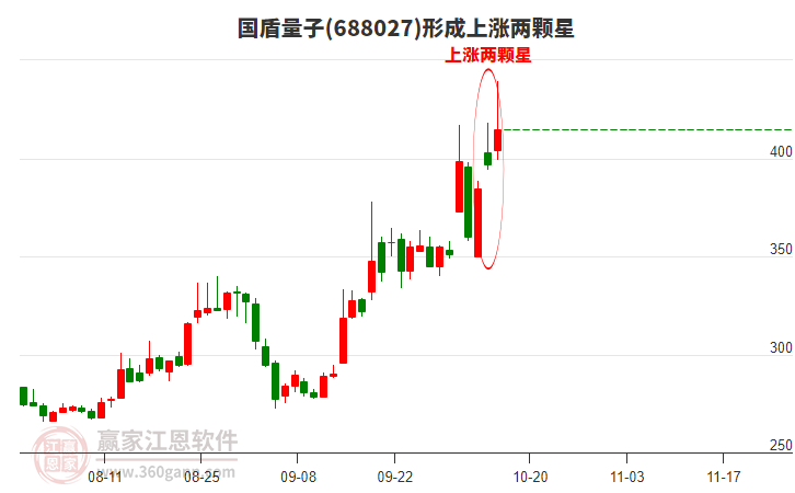 688027國盾量子形成上漲兩顆星形態(tài)