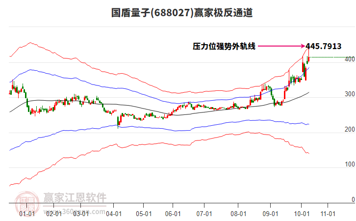 688027國盾量子贏家極反通道工具 688027國盾量子贏家極反通道工具