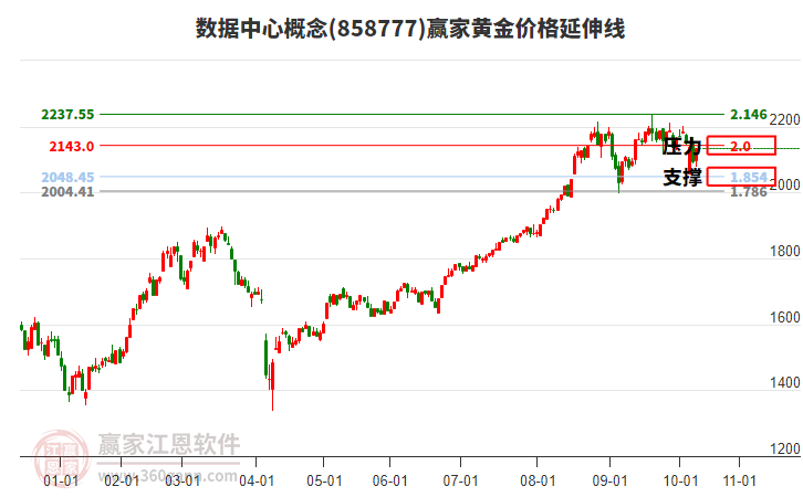 數(shù)據(jù)中心概念黃金價格延伸線工具 數(shù)據(jù)中心概念黃金價格延伸線工具