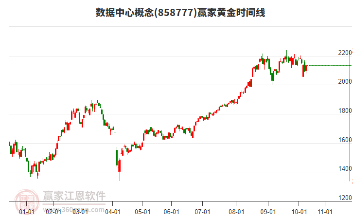數(shù)據(jù)中心概念黃金時間周期線工具 數(shù)據(jù)中心概念黃金時間周期線工具