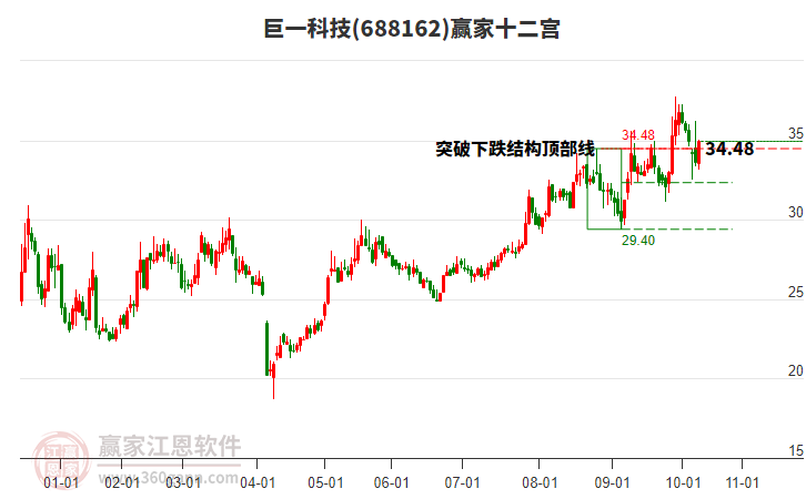 688162巨一科技贏家十二宮工具