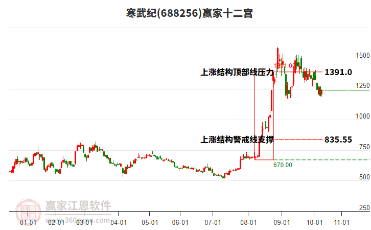 688256寒武紀(jì)贏家十二宮工具
