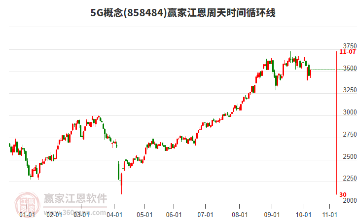 5G概念江恩周天時(shí)間循環(huán)線工具 5G概念江恩周天時(shí)間循環(huán)線工具