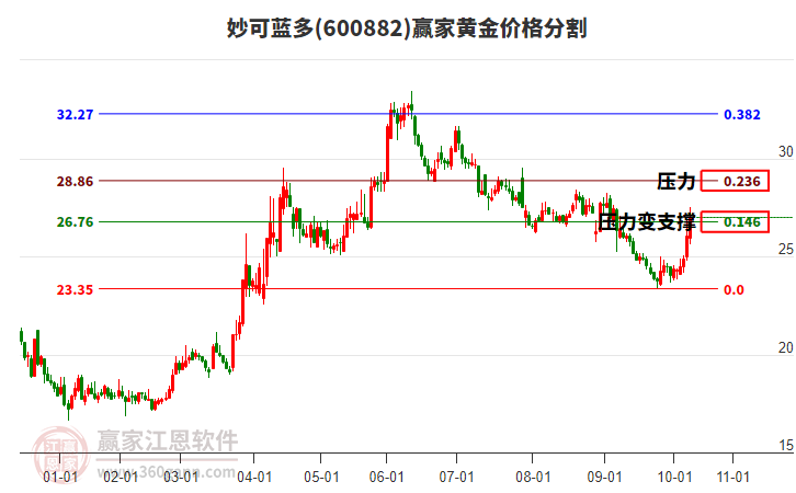 600882妙可藍(lán)多黃金價(jià)格分割工具