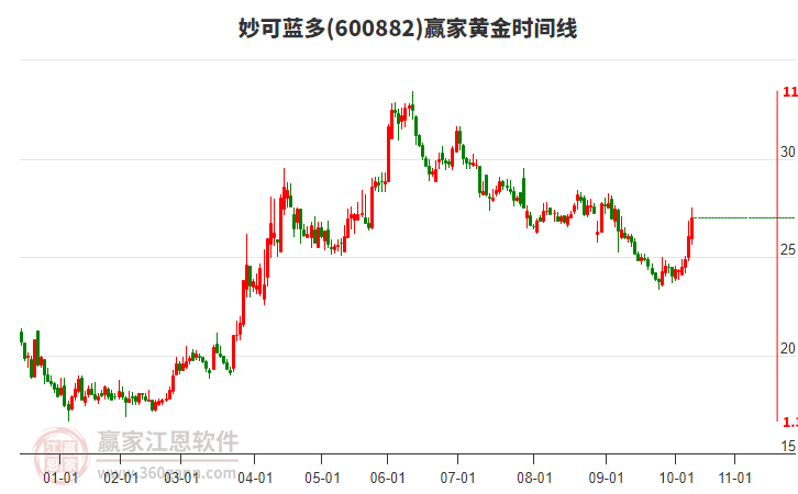 600882妙可藍(lán)多黃金時(shí)間周期線工具