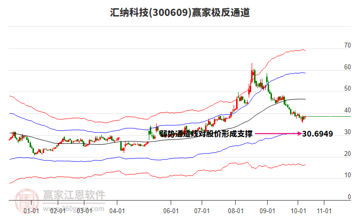 300609匯納科技贏家極反通道工具
