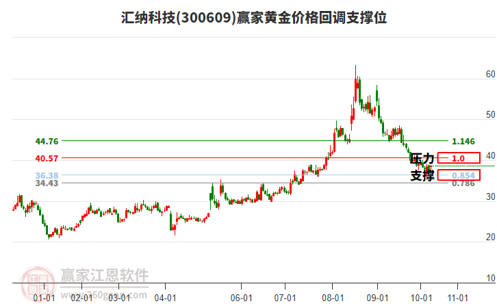 300609匯納科技黃金價格回調(diào)支撐位工具