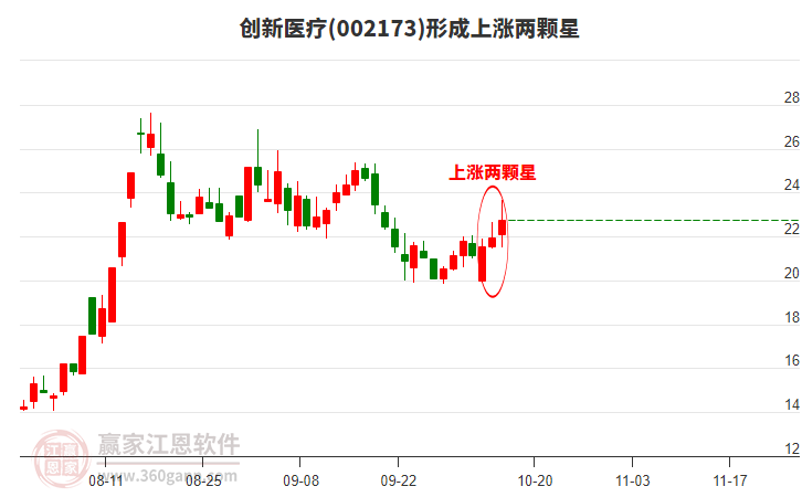 002173創(chuàng)新醫(yī)療形成上漲兩顆星形態(tài) 002173創(chuàng)新醫(yī)療形成上漲兩顆星形態(tài)