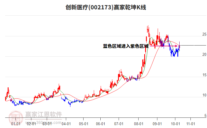 002173創(chuàng)新醫(yī)療贏家乾坤K線工具 002173創(chuàng)新醫(yī)療贏家乾坤K線工具