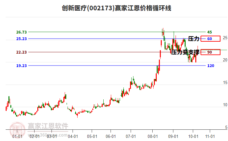 002173創(chuàng)新醫(yī)療江恩價格循環(huán)線工具 002173創(chuàng)新醫(yī)療江恩價格循環(huán)線工具