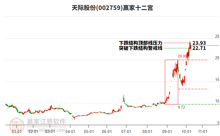 002759天際股份贏家十二宮工具 002759天際股份贏家十二宮工具