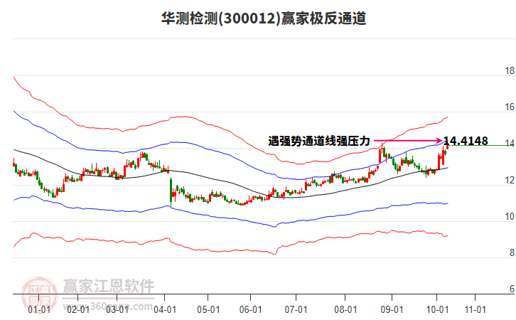 300012華測檢測贏家極反通道工具 300012華測檢測贏家極反通道工具
