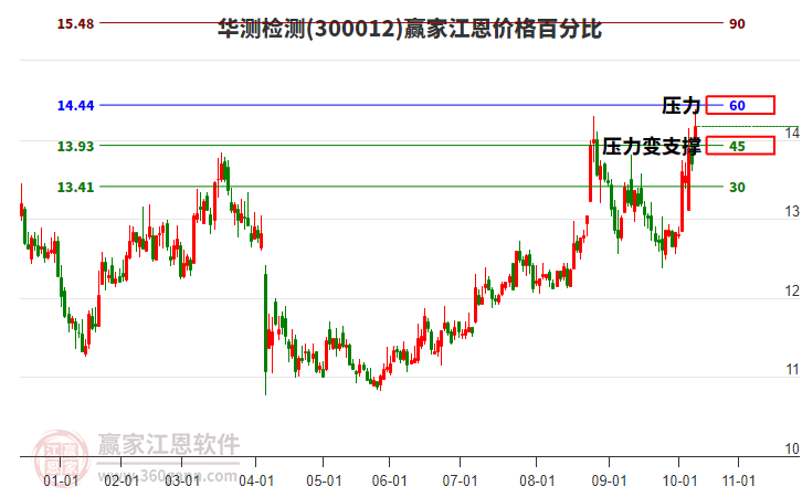 300012華測檢測江恩價格百分比工具 300012華測檢測江恩價格百分比工具