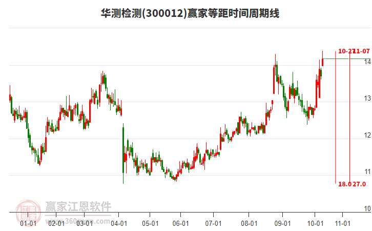 300012華測檢測等距時間周期線工具 300012華測檢測等距時間周期線工具