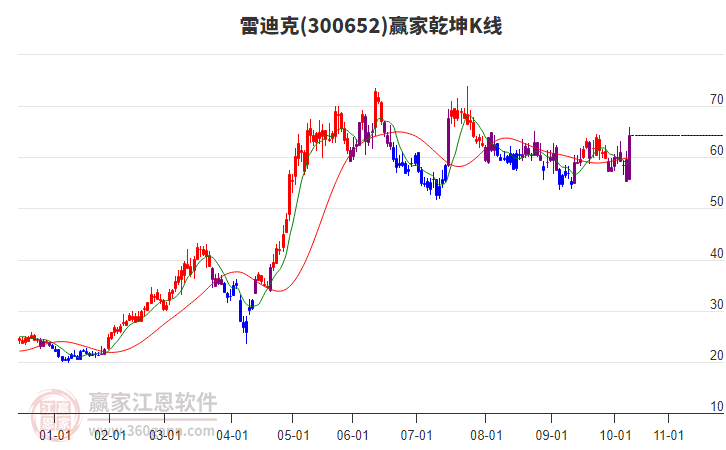 300652雷迪克贏家乾坤K線工具 300652雷迪克贏家乾坤K線工具