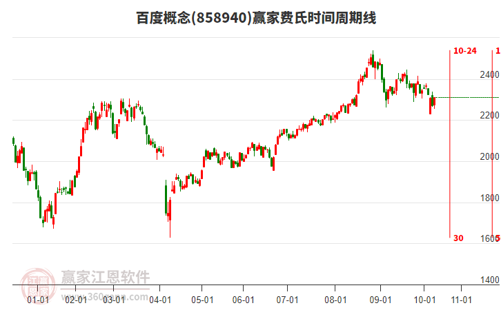 百度概念費(fèi)氏時(shí)間周期線工具 百度概念費(fèi)氏時(shí)間周期線工具