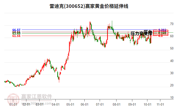 300652雷迪克黃金價(jià)格延伸線工具 300652雷迪克黃金價(jià)格延伸線工具