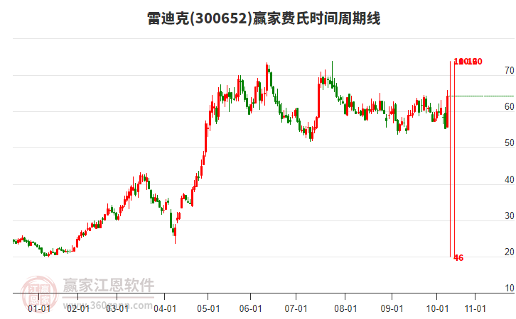 300652雷迪克費(fèi)氏時(shí)間周期線工具 300652雷迪克費(fèi)氏時(shí)間周期線工具