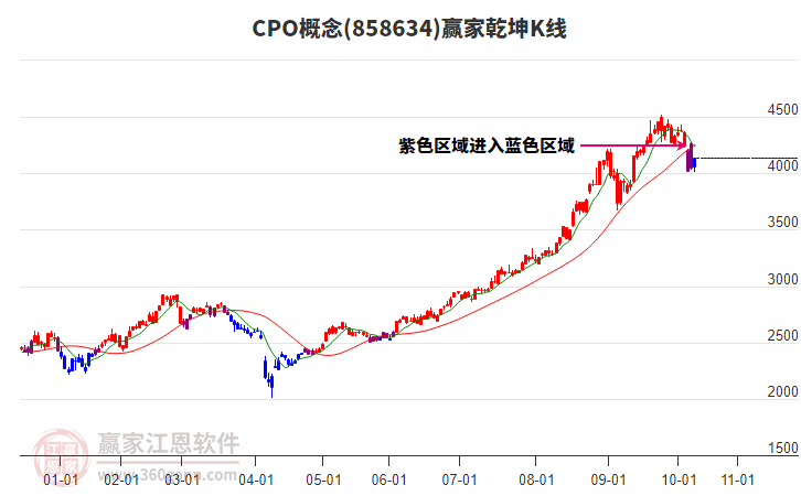 858634CPO贏家乾坤K線工具