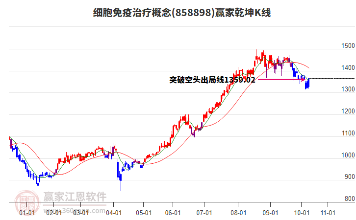 858898細(xì)胞免疫治療贏家乾坤K線工具
