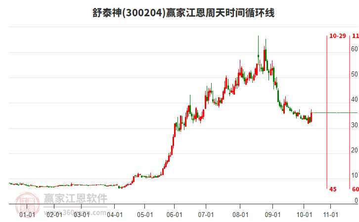 300204舒泰神江恩周天時間循環(huán)線工具