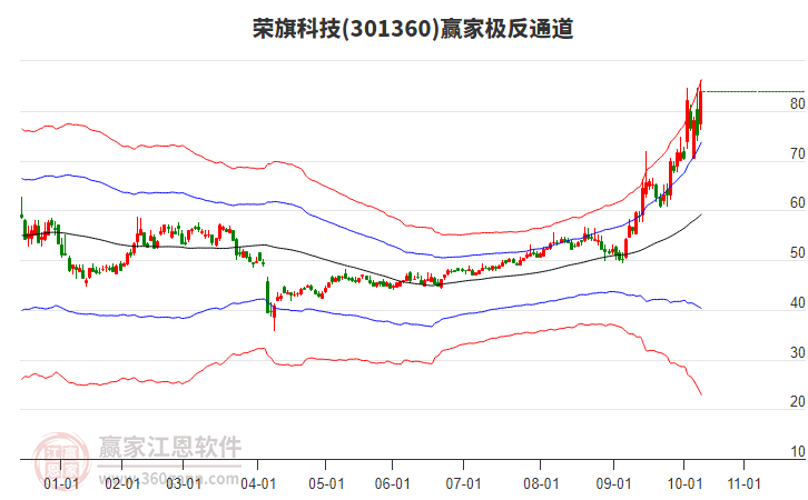 301360榮旗科技贏家極反通道工具 301360榮旗科技贏家極反通道工具