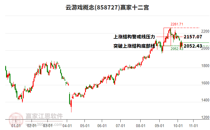 858727云游戲贏家十二宮工具