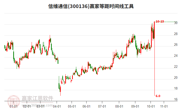 300136信維通信等距時(shí)間周期線工具
