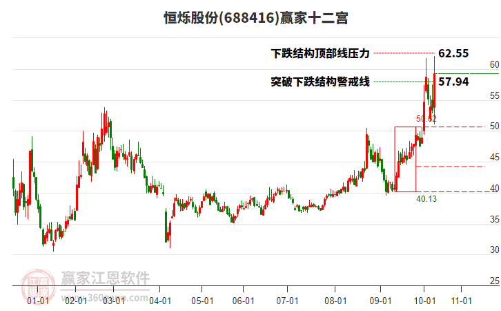 688416恒爍股份贏家十二宮工具