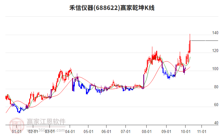 688622禾信儀器贏家乾坤K線工具