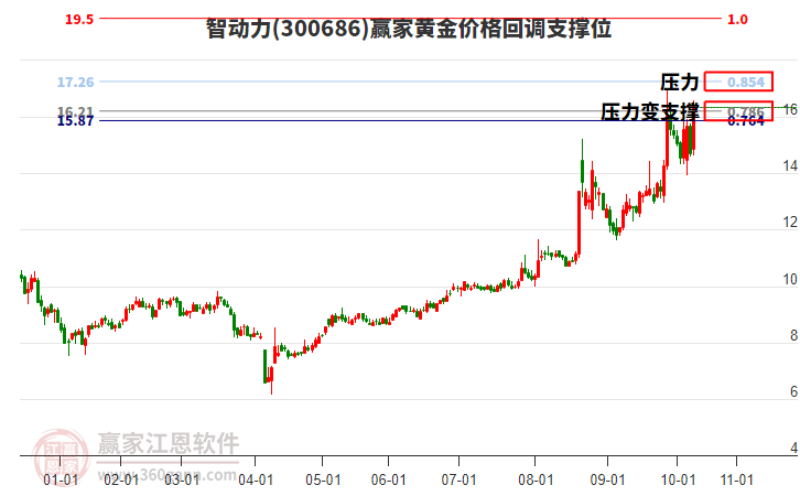300686智動力黃金價格回調支撐位工具