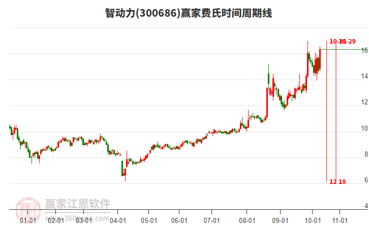 300686智動力費氏時間周期線工具
