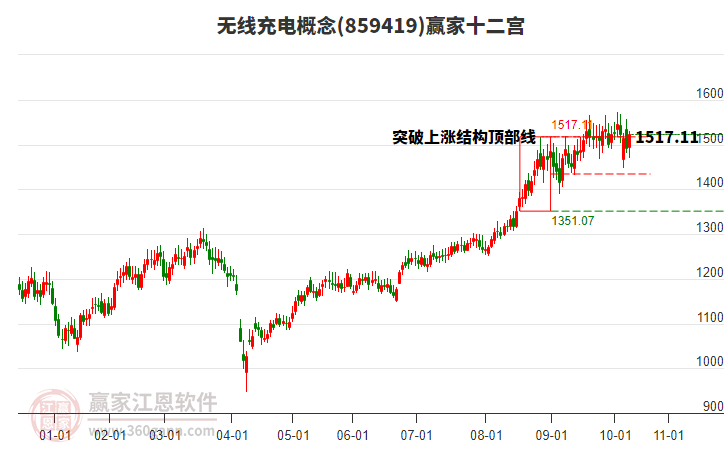 859419無線充電贏家十二宮工具